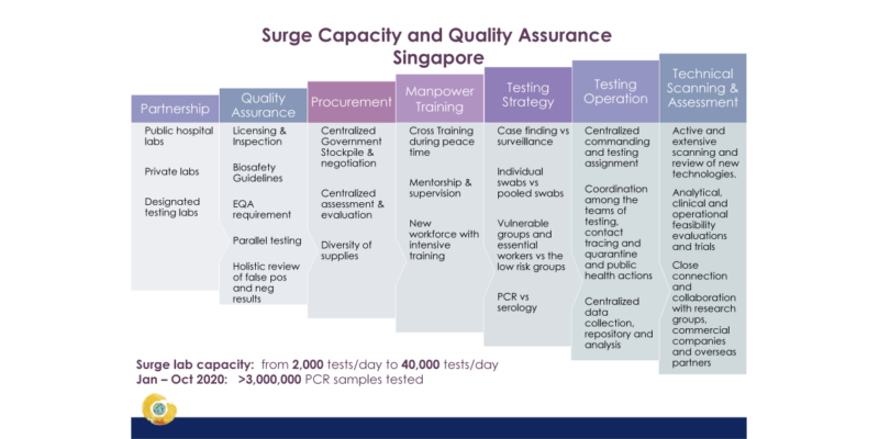 Surge Capacities and Quality Assurance on COVID / Singapore